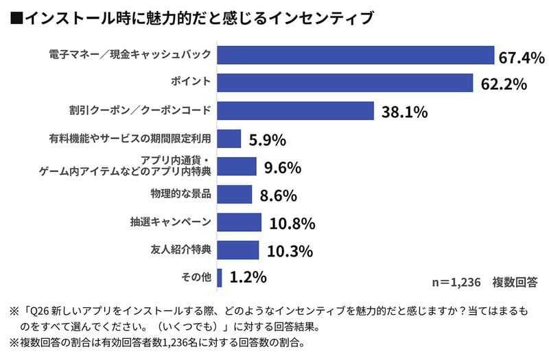 【グラフ】インストール時に魅力的だと感じるインセンティブ