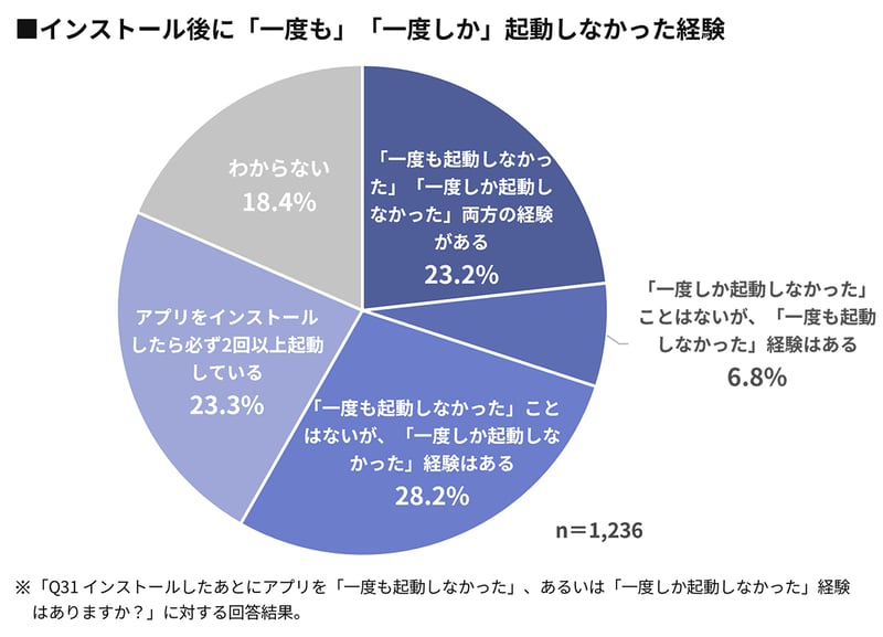 【グラフ】インストール後に「一度も」「一度しか」起動しなかった経験
