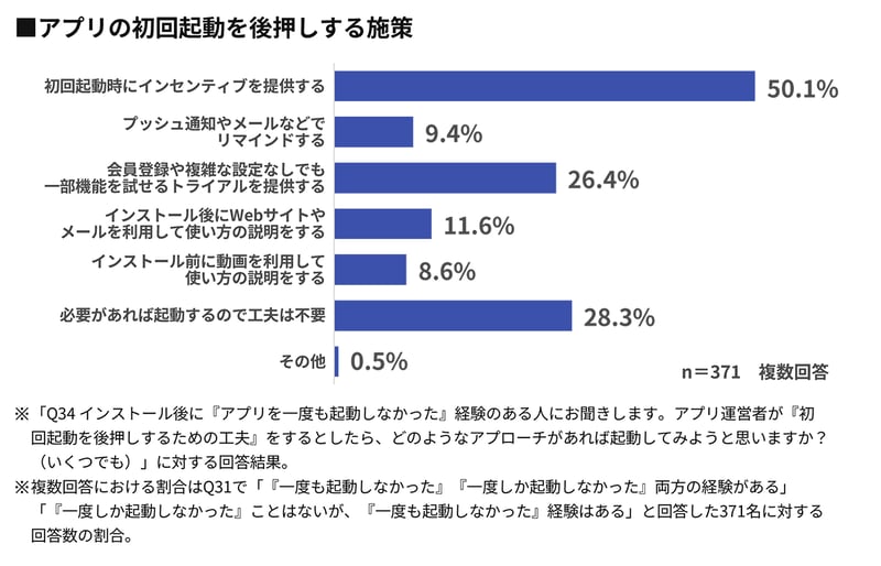 【グラフ】アプリの初回起動を後押しする施策