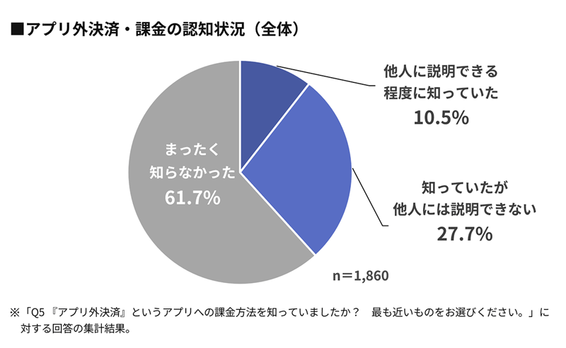 【グラフ】アプリ外決済・課金の認知状況(全体)