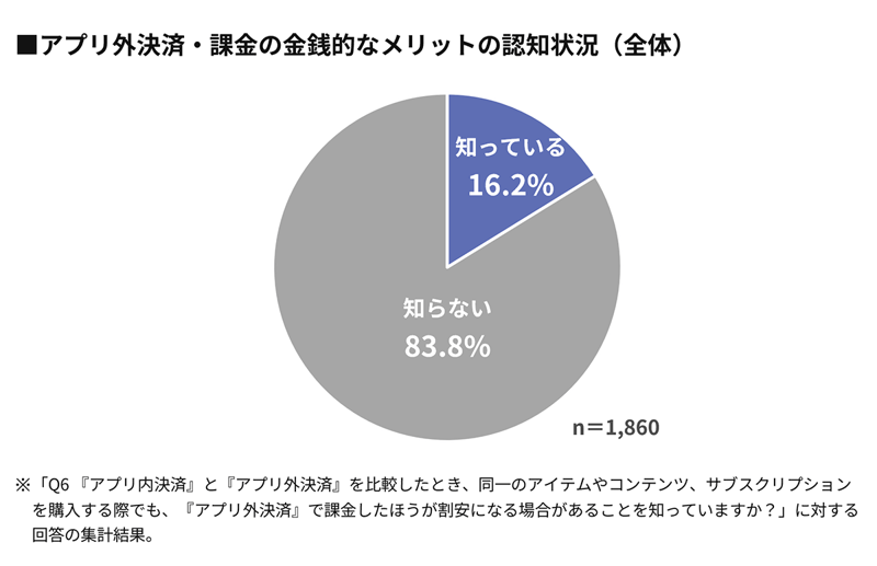 【グラフ】アプリ外決済・課金の金銭的なメリットの認知状況(全体)