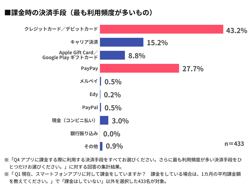 【グラフ】課金時の決済手段(最も利用頻度が多いもの)