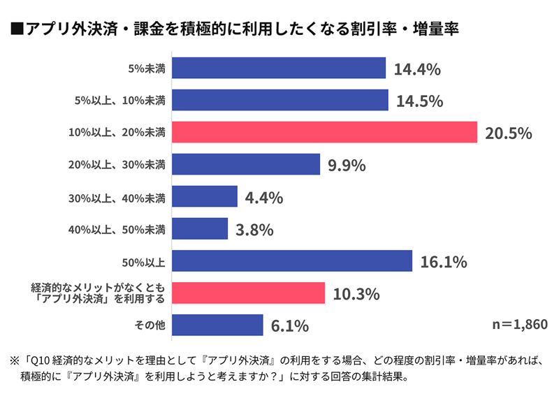 【グラフ】アプリ外決済・課金を積極的に利用したくなる割引率・増量率