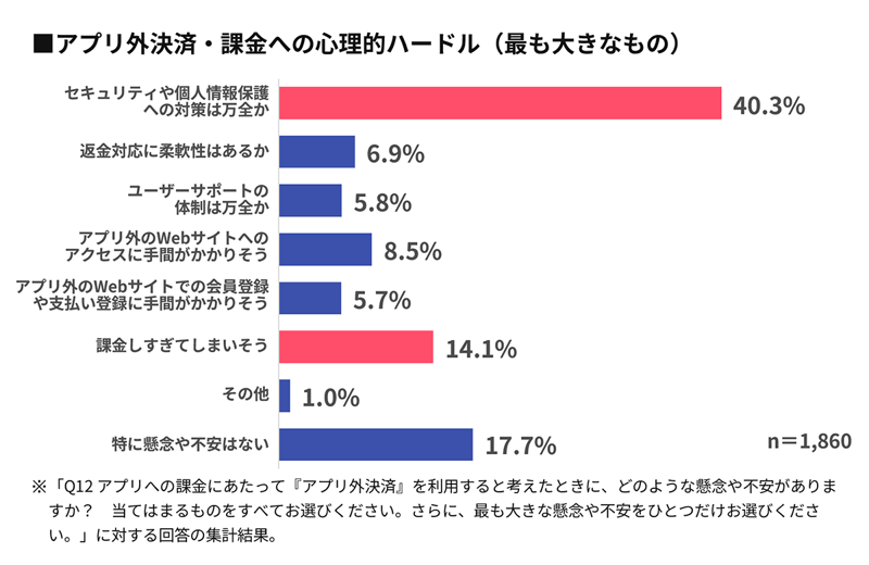 【グラフ】アプリ外決済・課金への心理的ハードル(最も大きなもの)