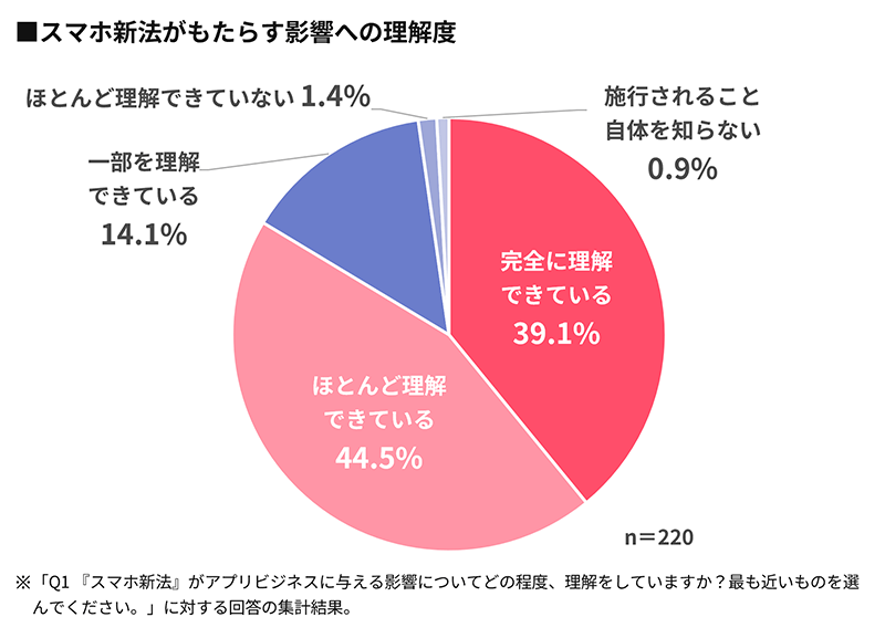 【グラフ】スマホ新法がもたらす影響への理解度