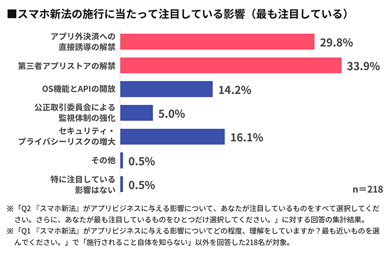 【グラフ】スマホ新法の施行に当たって注目している影響(最も注目している)