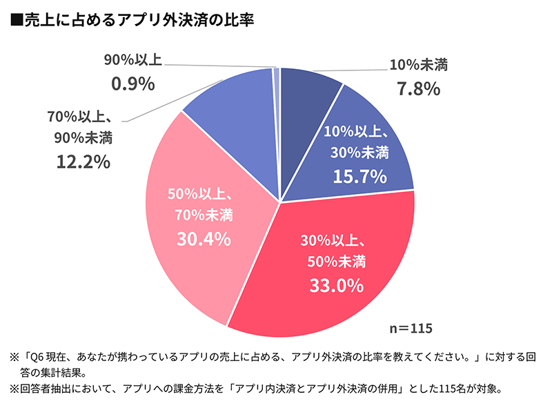 【グラフ】売上に占めるアプリ外決済の比率