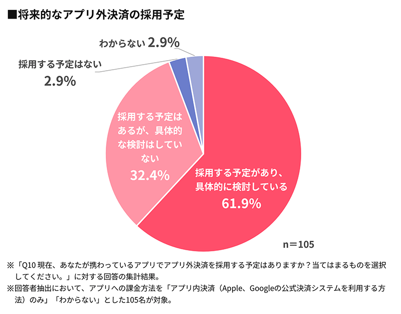 【グラフ】将来的なアプリ外決済の採用予定