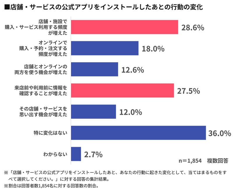 【グラフ】店舗・サービスの公式アプリをインストールしたあとの行動の変化