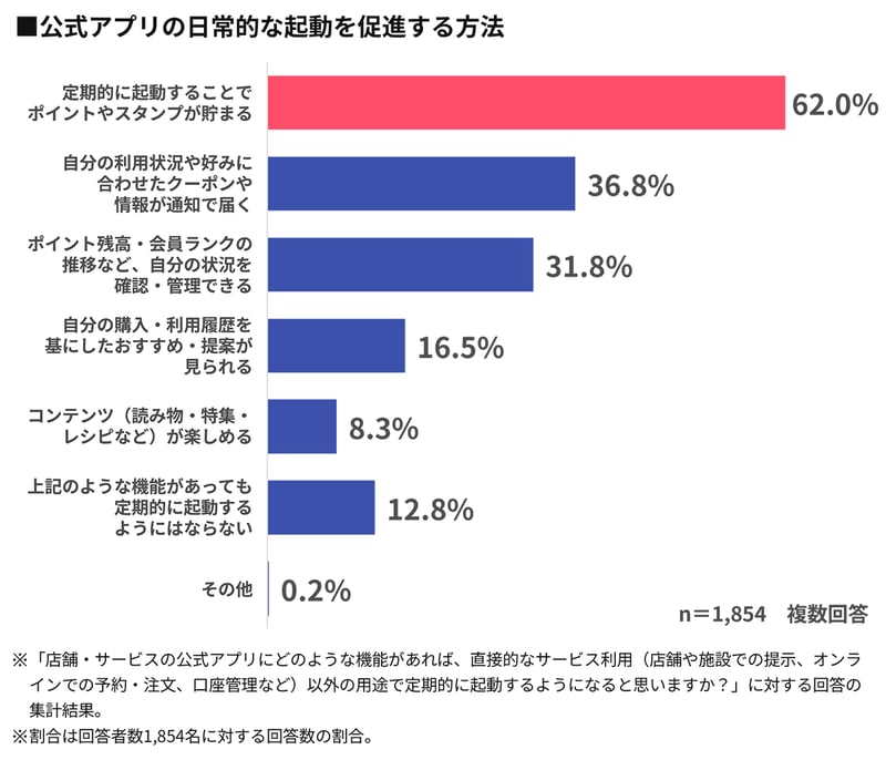 【グラフ】公式アプリの日常的な起動を促進する方法
