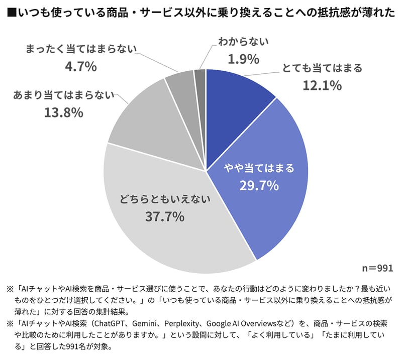 【グラフ】いつも使っている商品・サービス以外に乗り換えることへの抵抗感が薄れた