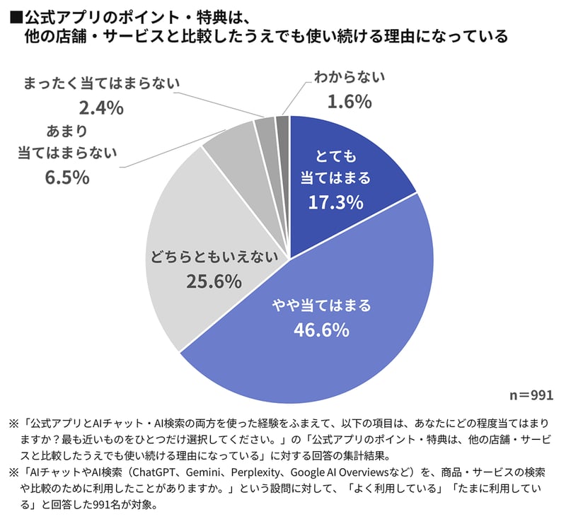 【グラフ】公式アプリのポイント・特典は、他の店舗・サービスと比較したうえでも使い続ける理由になっている